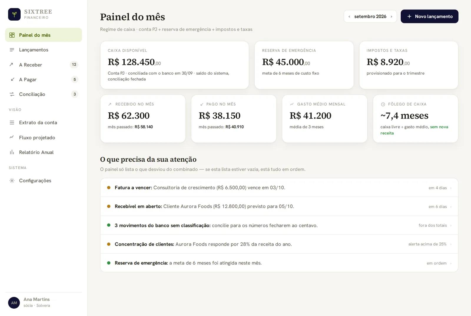Painel do mês do SixTree Financeiro: caixa disponível, reserva, impostos e o que precisa de atenção